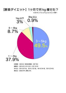 酵素液で置き換えダイエット