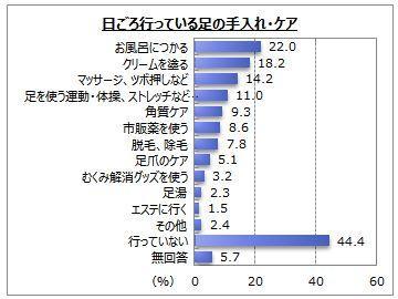 フットケア調査