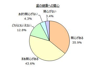 歯の健康に関するアンケート