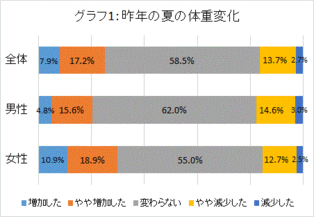 生活トレンド研究所・夏太り調査