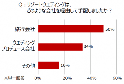 リゾートウェディング