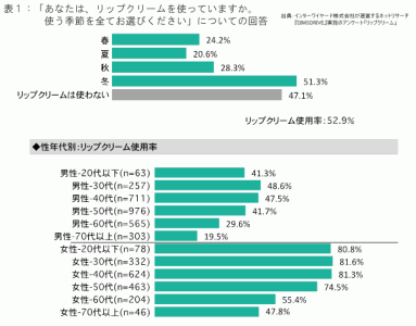 リップクリームに関する意識調査