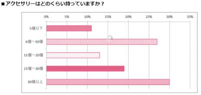 アクセサリー調査