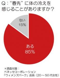 温活に関する意識調査