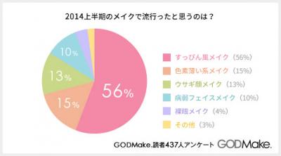 メイクに関するアンケート