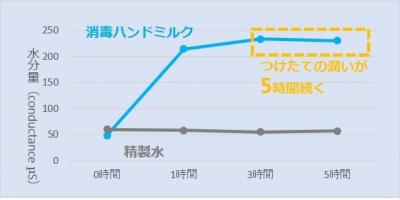 消毒ハンドミルク