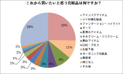 アイメイクの嗜好についてアンケート