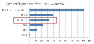 メークと魅力的な女性に関する意識調査
