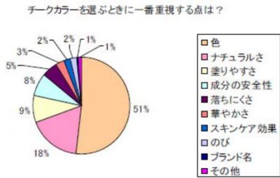 チークカラー