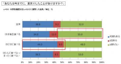 JA全農お米とダイエット美容