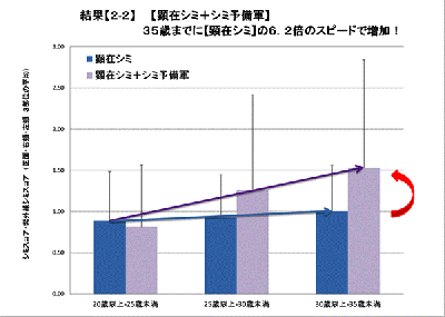顕在シミと紫外線シミ