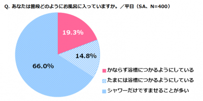 お風呂に関する意識調査