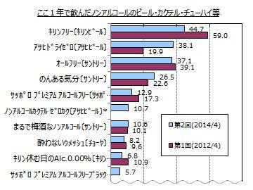 ノンアルコール飲料に関するアンケート調査