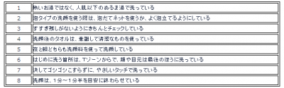 洗顔と肌に関する調査