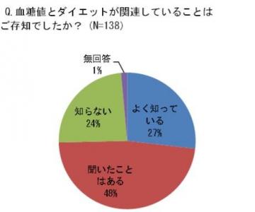 ダイエットリバウンド調査