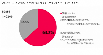 緊張汗