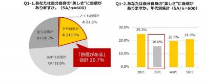 “美と幸福”に関する調査レポート